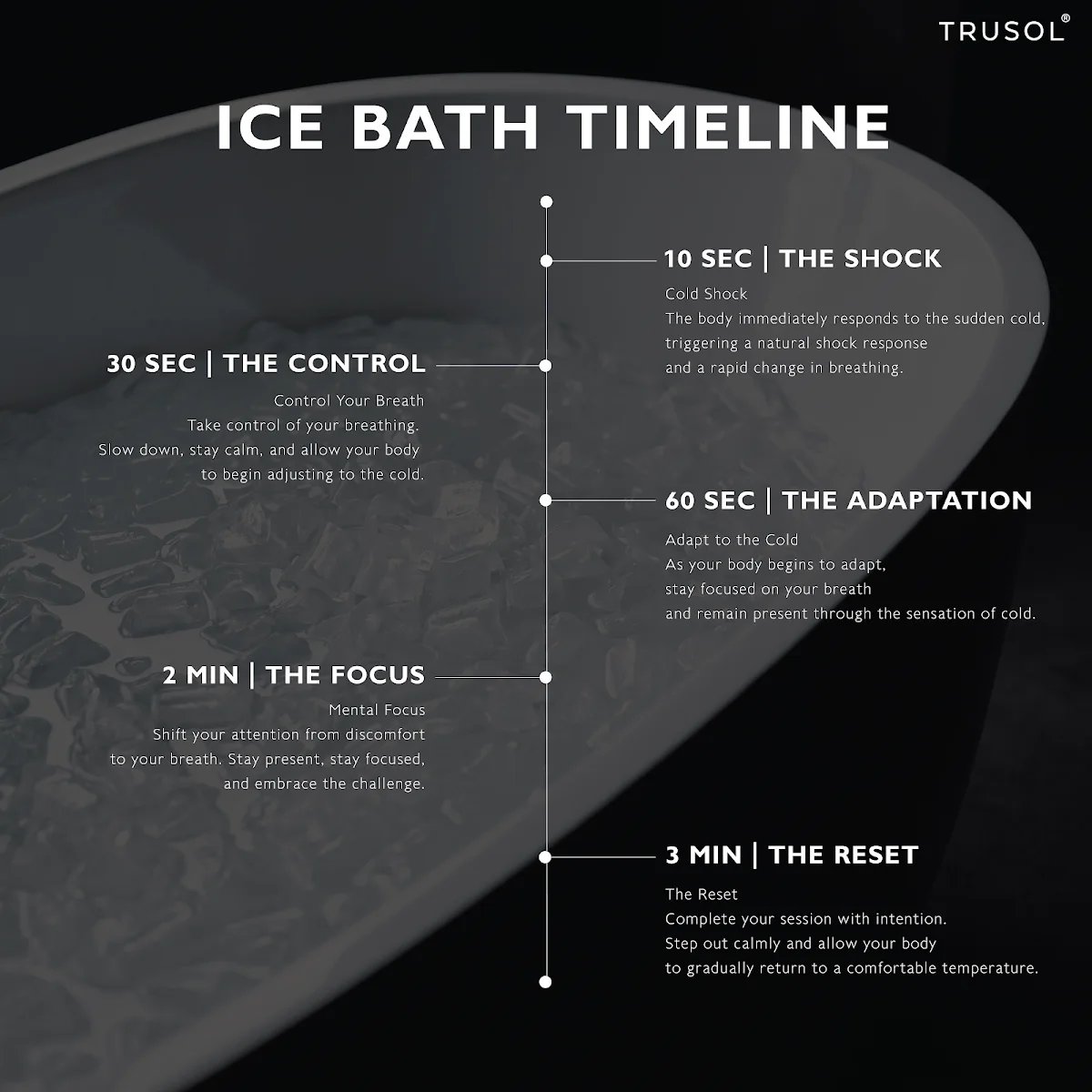 อินโฟกราฟิก Ice Bath Timeline บนพื้นหลังอ่างน้ำแข็งสีเข้ม แสดงช่วง 10 วินาที 30 วินาที 60 วินาที 2 นาที และ 3 นาที